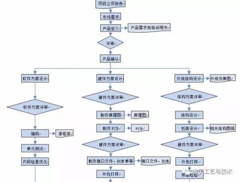 电子产品研发设计