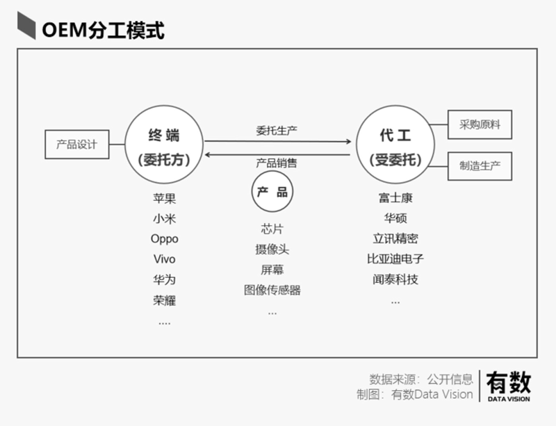 电子产品OEM代工